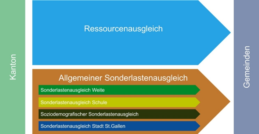 Übersicht innerkantonaler Finanzausgleich